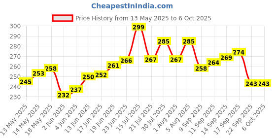 flipkart.com barsha fishing nets 70mm fishing net kathi jaal Fishing Net barsha fishing nets Price History Graph from 13 May 2025 to 6 Oct 2025