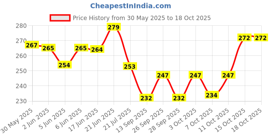 flipkart.com barsha fishing nets 80mm KATHI JAL 4 FINGER GILLNET 50 FEET LENGHT 5 FEET HEIGHT Aquarium Fish Net barsha fishing nets Price History Graph from 30 May 2025 to 18 Oct 2025