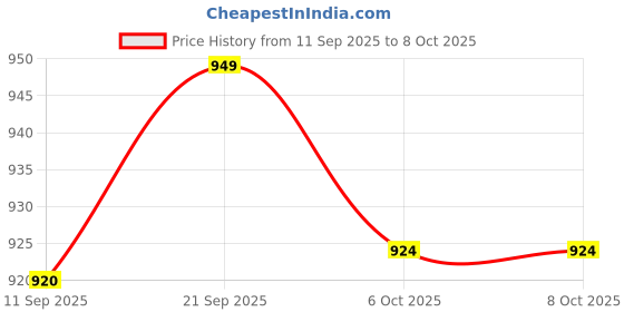 flipkart.com barsha fishing nets Cast fishing net mesh 16mm height 7.5 ft Roundup 27 ft Fishing Net barsha fishing nets Price History Graph from 11 Sep 2025 to 7 Oct 2025