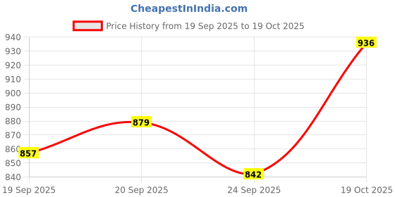 flipkart.com barsha fishing nets cast fishing net mesh 16mm threard no. 1+2 Aquarium Fish Net barsha fishing nets Price History Graph from 19 Sep 2025 to 19 Oct 2025