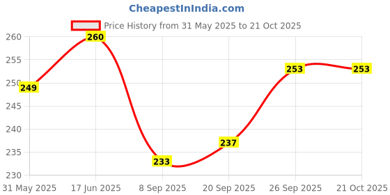 flipkart.com barsha fishing nets FINGER SISHA JAL LEAD SINKER Aquarium Fish Net barsha fishing nets Price History Graph from 31 May 2025 to 20 Oct 2025