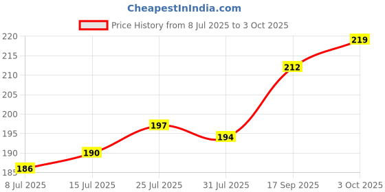 flipkart.com barsha handmade 20mm gillnet lead sinker Aquarium Fish Net barsha handmade Price History Graph from 8 Jul 2025 to 3 Oct 2025