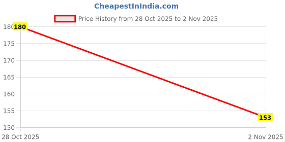 flipkart.com tamsa prime Bartan Ghasiba /Ghisne /Majne/ Batan Maza / Batan Majar Pad Sponge /Juna Sponge Wipe, Scrub Pad, Stainless Steel Scrub tamsa prime Price History Graph from 28 Oct 2025 to 2 Nov 2025