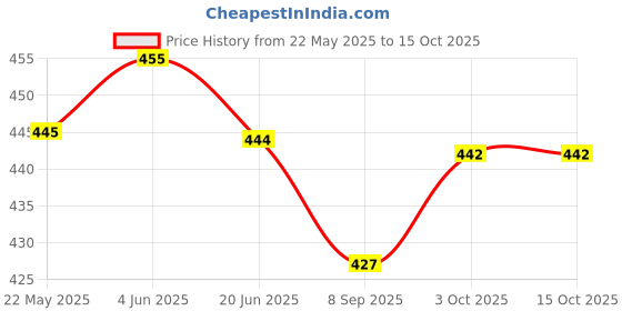 flipkart.com bartan hub 2 L Steel Water Jug bartan hub Price History Graph from 22 May 2025 to 15 Oct 2025