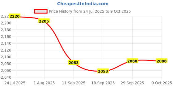 flipkart.com bartan hub Aluminium Utility Container - 10 L, 15 L bartan hub Price History Graph from 24 Jul 2025 to 8 Oct 2025