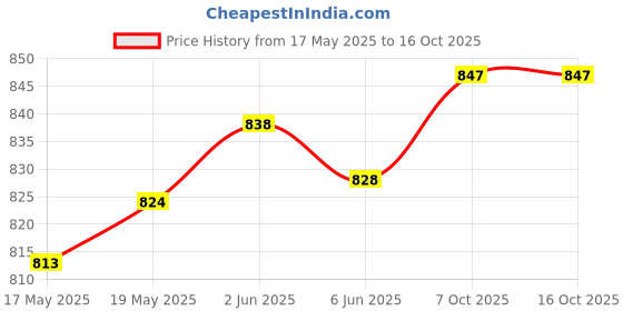 flipkart.com bartan hub Fry Pan Set (21cm , 19cm) Fry Pan 21 cm, 19 cm diameter 0.75 L, 0.5 L capacity bartan hub Price History Graph from 17 May 2025 to 15 Oct 2025
