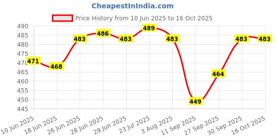 flipkart.com bartan hub Frying Pan (Aluminium Made , 20 cm, Dishwasher safe ) Fry Pan 20 cm diameter 0.5 L capacity bartan hub Price History Graph from 10 Jun 2025 to 16 Oct 2025