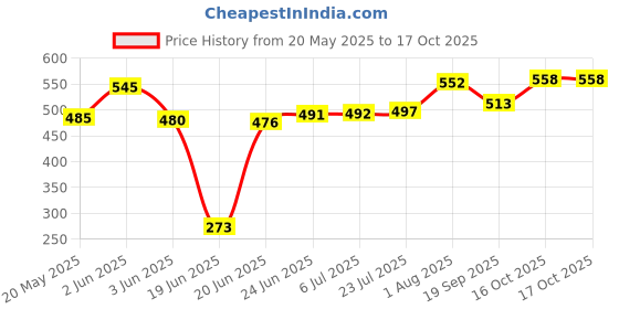 flipkart.com bartan hub Stainless Steel Induction Bottom Sauce Pan With Lid ( Dishwasher safe , Induction Bottom , High Quality Steel , 650 ML ) Sauce Pan 16 cm diameter with Lid 0.65 L capacity bartan hub Price History Graph from 20 May 2025 to 16 Oct 2025