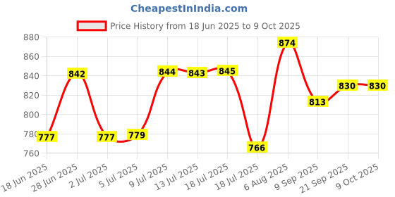 flipkart.com bartan hub Steel Utility Container - 12 L bartan hub Price History Graph from 18 Jun 2025 to 8 Oct 2025