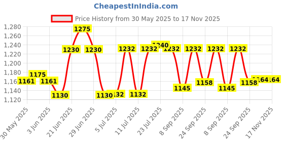 flipkart.com bartan hub STORAGE DRUM Stainless Steel Large Rice/Flour(Aata) Container /Storage Set of 1 (Dishwasher Safe , 10 KG , Tea , Coffee , Sugar Container ) 10 L Drum bartan hub Price History Graph from 30 May 2025 to 16 Nov 2025