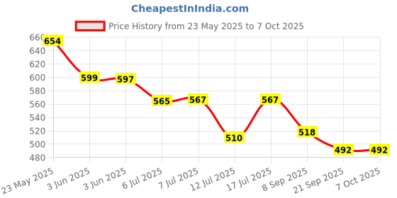 flipkart.com bartanji Aluminium Non-stick Waffle Maker 3 layer Greblon coating Gas Toaster Baking Tool Waffle Maker bartanji Price History Graph from 23 May 2025 to 7 Oct 2025