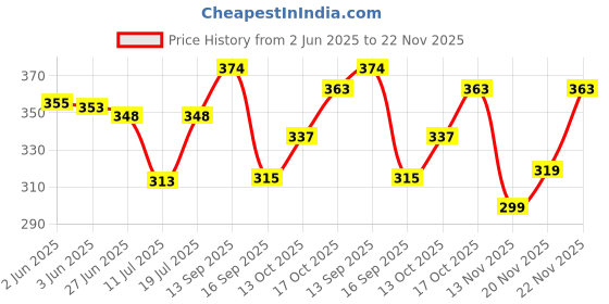 flipkart.com bartanji Grill Toaster Grill bartanji Price History Graph from 2 Jun 2025 to 20 Nov 2025