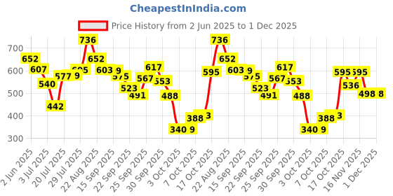 flipkart.com bartanji JUMBO GRILLER NON STICK GAS TOASTER SANDWICH MAKER Grill, Open Grill Grill bartanji Price History Graph from 2 Jun 2025 to 1 Dec 2025