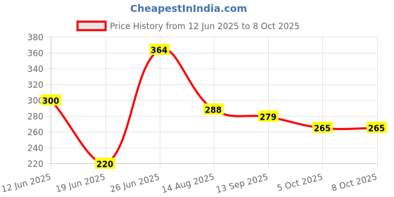 flipkart.com BartanJi Light Appam Maker Appachatty Set with Lid 4 L capacity 24 cm diameter bartanji Price History Graph from 12 Jun 2025 to 8 Oct 2025