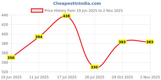 flipkart.com bartanji Nonstick Grill Sandwich Toaster | Grill Sandwich Maker | Gas Sandwich Toaster Open Grill bartanji Price History Graph from 19 Jun 2025 to 2 Nov 2025