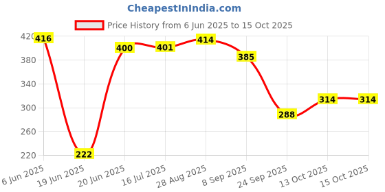 flipkart.com bartanji Nonstick Sandwich Toaster | Sandwich Maker | Gas Sandwich Toaster Toast bartanji Price History Graph from 6 Jun 2025 to 15 Oct 2025