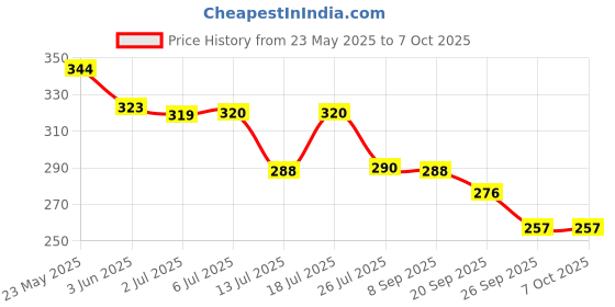 flipkart.com bartanji Regular Toaster Grill bartanji Price History Graph from 23 May 2025 to 7 Oct 2025