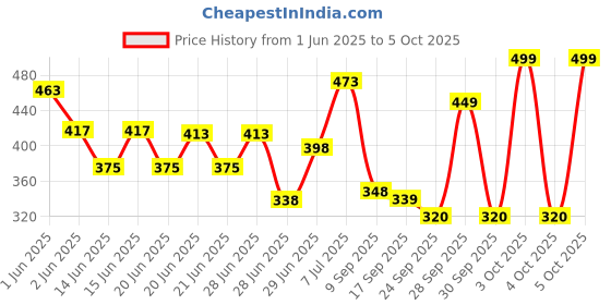 flipkart.com bartanmart GAS TOASTER Toast bartanmart Price History Graph from 1 Jun 2025 to 5 Oct 2025