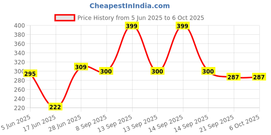 flipkart.com bartanmart GAS TOASTER Toast (Black) Toast bartanmart Price History Graph from 5 Jun 2025 to 6 Oct 2025