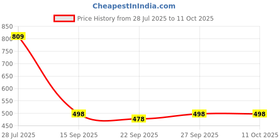 flipkart.com barters boutique Printed Rayon Blend Stitched Flared/A-line Gown barters boutique Price History Graph from 28 Jul 2025 to 11 Oct 2025