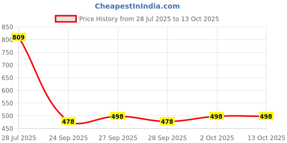 flipkart.com barters boutique Printed Rayon Blend Stitched Flared/A-line Gown barters boutique Price History Graph from 28 Jul 2025 to 13 Oct 2025