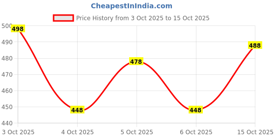 flipkart.com barters boutique Printed Rayon Blend Stitched Flared/A-line Gown barters boutique Price History Graph from 3 Oct 2025 to 15 Oct 2025
