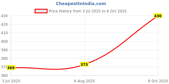 flipkart.com barthunya collection Women Gown Purple Maxi/Full Length Dress barthunya collection Price History Graph from 3 Jul 2025 to 6 Oct 2025
