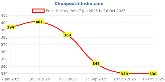 flipkart.com Barton Mojaris Nagra Juti Casual Sandals Shoes Mocassin For Men Mojaris For Men barton Price History Graph from 7 Jun 2025 to 16 Oct 2025