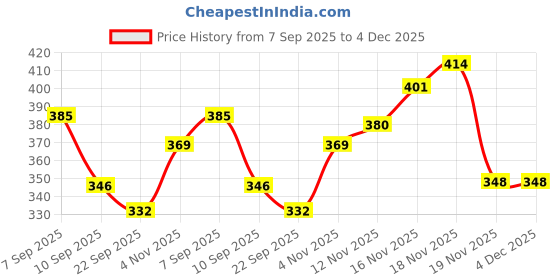 flipkart.com Barton Mojaris Nagra Juti Casual Sandals Shoes Mocassin For Men Mojaris For Men barton Price History Graph from 7 Sep 2025 to 3 Dec 2025