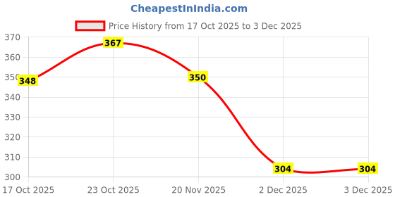 flipkart.com Barton Mojaris Nagra Juti Casual Sandals Shoes Mocassin For Men Mojaris For Men barton Price History Graph from 17 Oct 2025 to 3 Dec 2025