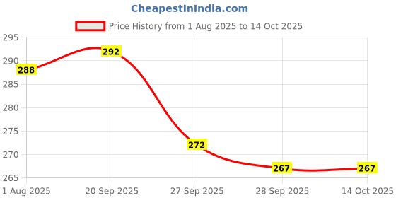 flipkart.com bartus Men Half Sleeve Printed Hooded Sweatshirt bartus Price History Graph from 1 Aug 2025 to 14 Oct 2025