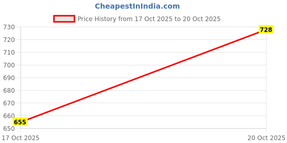 flipkart.com bartwal NoShine Hold Tape Roll For Hair System/Wigs Attachment (1'' -20 YDS) Hair Accessory Set bartwal Price History Graph from 17 Oct 2025 to 20 Oct 2025