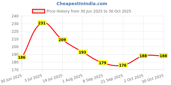 flipkart.com kenchii BAS Assured Tailoring Scissor With Cover Protection Scissors kenchii Price History Graph from 30 Jun 2025 to 30 Oct 2025