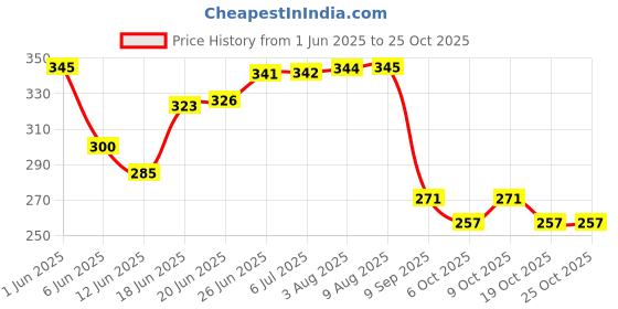 flipkart.com kyrios Bas Cricket Bat Sticker Retro Vintage 3D Embossed Blue Bat Sticker kyrios Price History Graph from 1 Jun 2025 to 25 Oct 2025