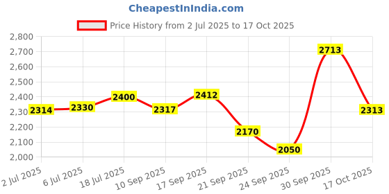 flipkart.com bas GAME CHANGER CRICKET DUFFLE KIT BAG WITH WHEELS bas Price History Graph from 2 Jul 2025 to 17 Oct 2025