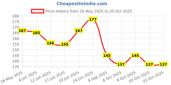 flipkart.com kyrios BAS Retro Vintage Cricket Bat Sticker With Glossy Look Self Adhesive Bat Sticker kyrios Price History Graph from 28 May 2025 to 25 Oct 2025