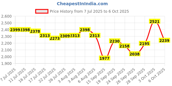 flipkart.com bas vampire Game Changer Duffle KIT bas vampire Price History Graph from 7 Jul 2025 to 6 Oct 2025