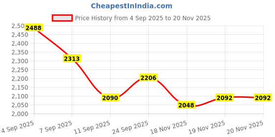 flipkart.com bas vampire Game Changer Duffle KIT Bag_4 bas vampire Price History Graph from 4 Sep 2025 to 19 Nov 2025