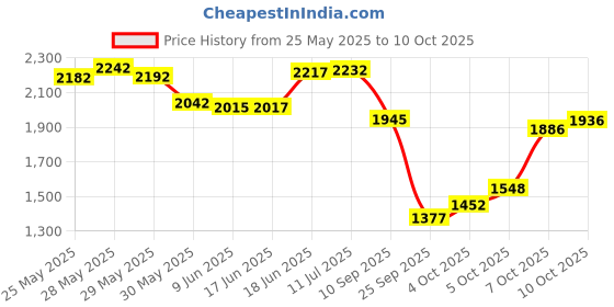 flipkart.com duro BAS Vampire Player Edition Cricket Batting Gloves Batting Gloves duro Price History Graph from 25 May 2025 to 10 Oct 2025