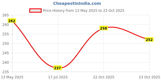 flipkart.com base 41 Men Slim Fit Checkered Spread Collar Casual Shirt base 41 Price History Graph from 13 May 2025 to 23 Oct 2025