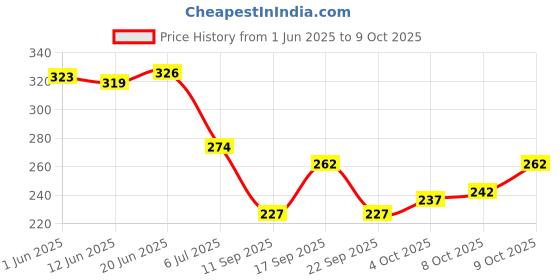 flipkart.com base 41 Men Solid V Neck Grey Sweater base 41 Price History Graph from 1 Jun 2025 to 9 Oct 2025