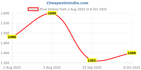 flipkart.com adidas Base A M Running Shoes For Men adidas Price History Graph from 2 Aug 2025 to 8 Oct 2025
