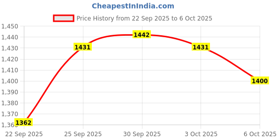 flipkart.com adidas Base A M Running Shoes For Men adidas Price History Graph from 22 Sep 2025 to 6 Oct 2025