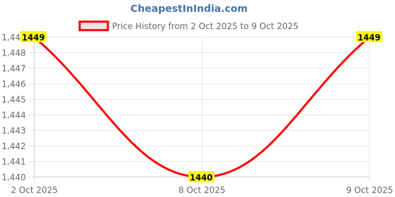 flipkart.com adidas Base A M Running Shoes For Men adidas Price History Graph from 2 Oct 2025 to 9 Oct 2025