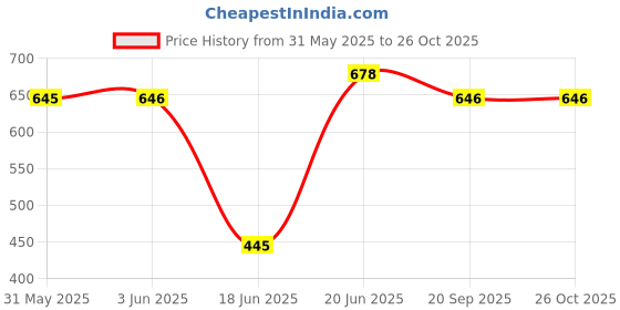 flipkart.com forgesy base ball bat PACK OF 2 PCS Willow BaseballBat For 15+ Yrs forgesy Price History Graph from 31 May 2025 to 26 Oct 2025