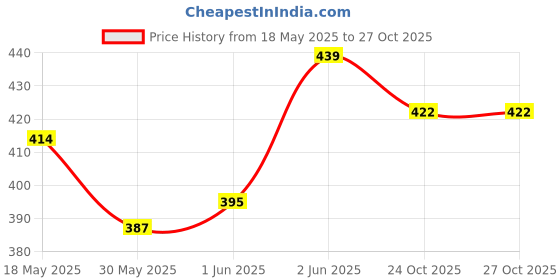 flipkart.com fitdex Base Bat Maple Baseball Bat For 15+ Yrs fitdex Price History Graph from 18 May 2025 to 27 Oct 2025