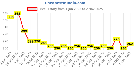 flipkart.com sgr Base Bat Maple BaseballBat For 15+ Yrs sgr Price History Graph from 1 Jun 2025 to 2 Nov 2025