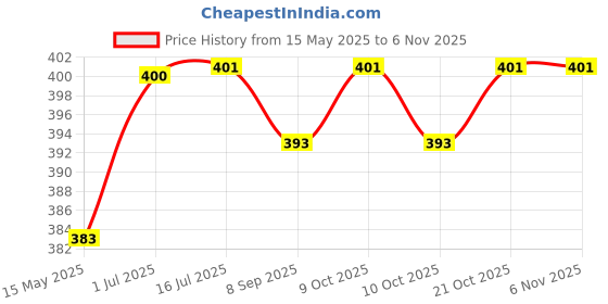 flipkart.com forgesy Base Bat Poplar Willow Baseball Bat (32 inch) Baseball forgesy Price History Graph from 15 May 2025 to 2 Nov 2025