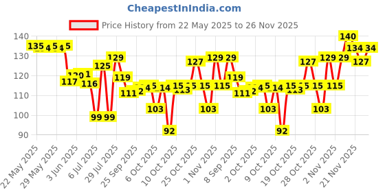 flipkart.com renee Base Coat Nail Enamel, Quick Drying, Long Lasting, Chip Resisting Formula 10 Ml Base Coat renee Price History Graph from 22 May 2025 to 26 Nov 2025