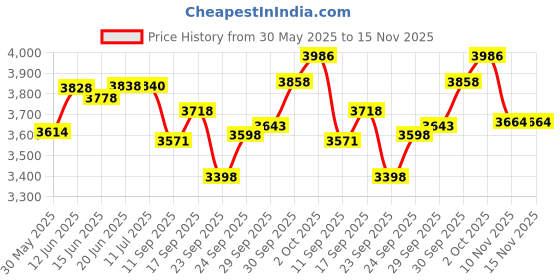 flipkart.com famous base drum tabla table tabla drum set bag Tabla famous Price History Graph from 30 May 2025 to 15 Nov 2025